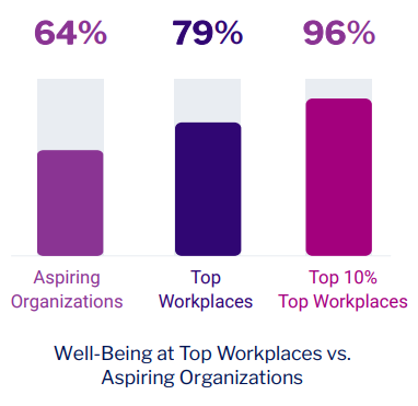 Employee Well-Being at Top Workplaces vs Aspiring Organizations